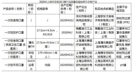 别买！这5批次非医用口罩不合格，pH值超标成隐形杀手